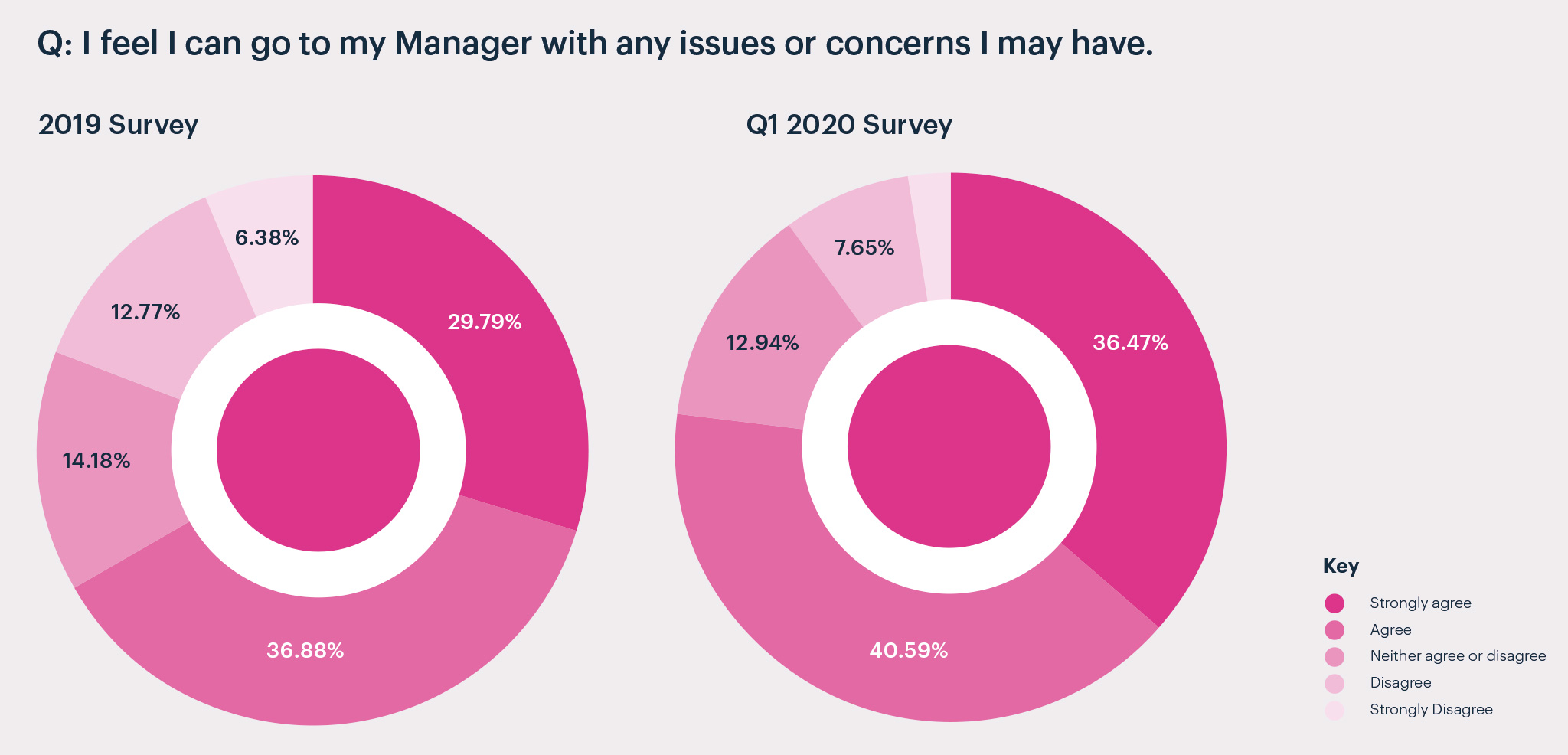 Pie chart showing results of an employee engagement survey