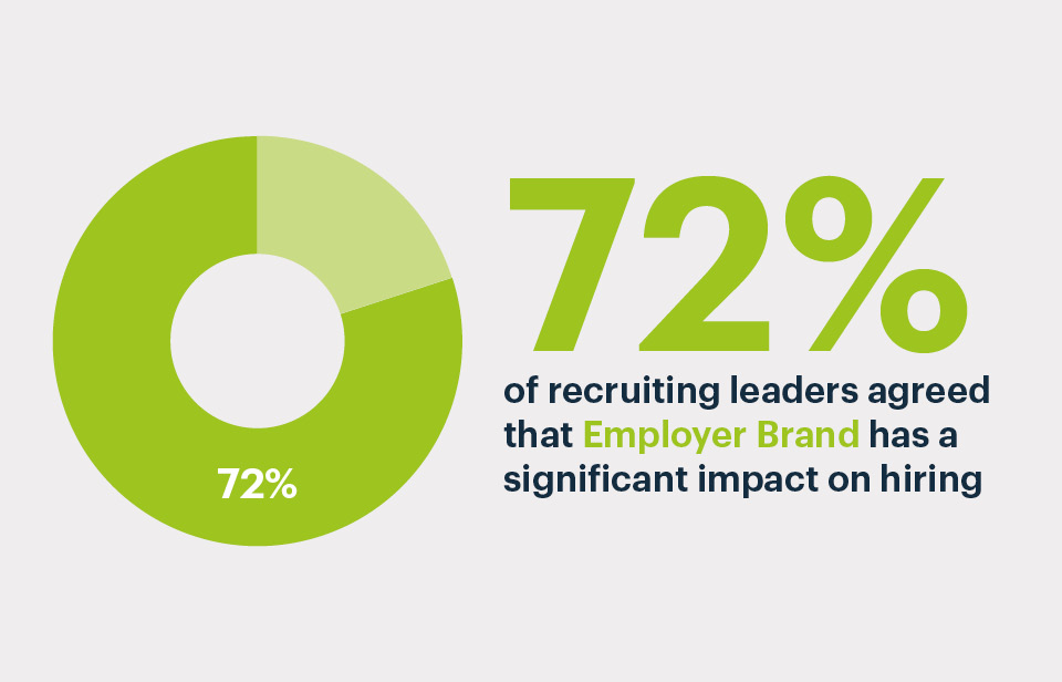 Image of a pie chart showing 72% of recruiting leaders agree that employer brand has a significant impact on hiring